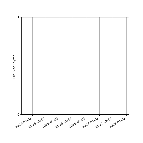 Graph of Total File Size against time