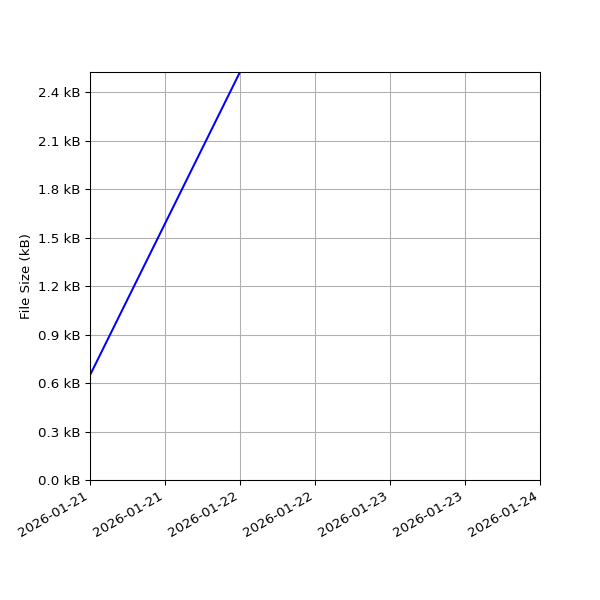 Graph of Total File Size against time
