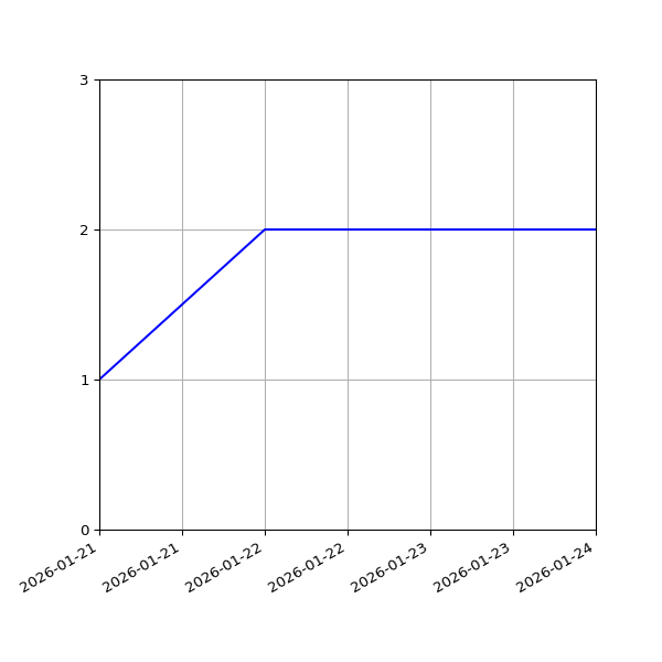 Graph of Files per version against time