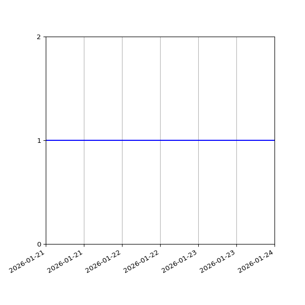 Graph of Organisation Files against time