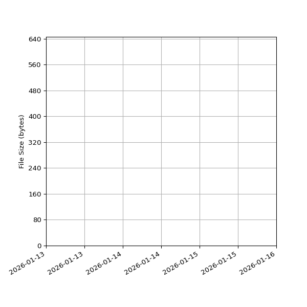 Graph of Total File Size against time