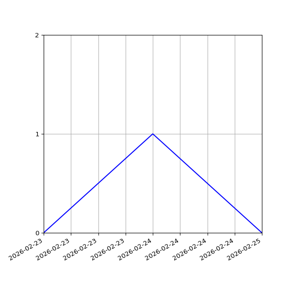 Graph of Activities against time