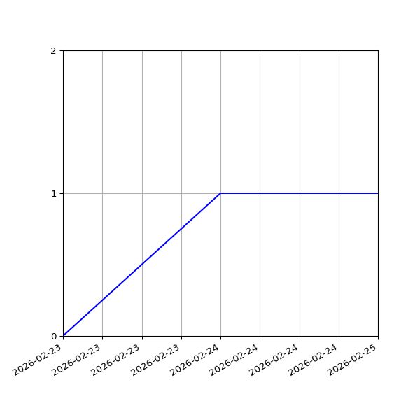 Graph of Activity Files against time