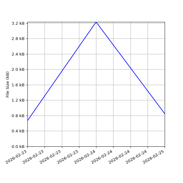 Graph of Total File Size against time