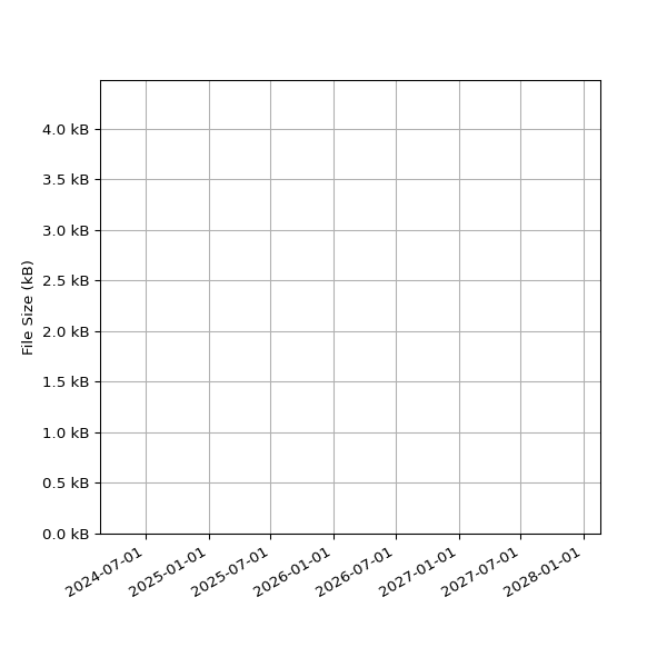 Graph of Total File Size against time