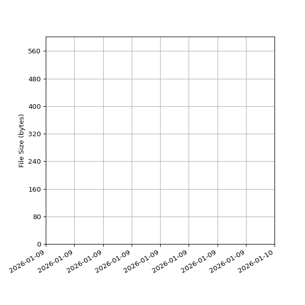 Graph of Total File Size against time
