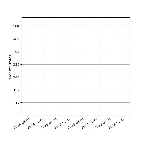 Graph of Total File Size against time