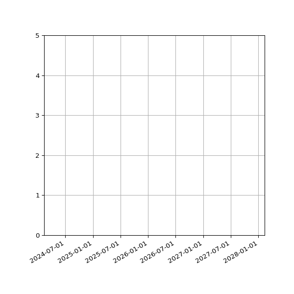 Graph of Activities against time