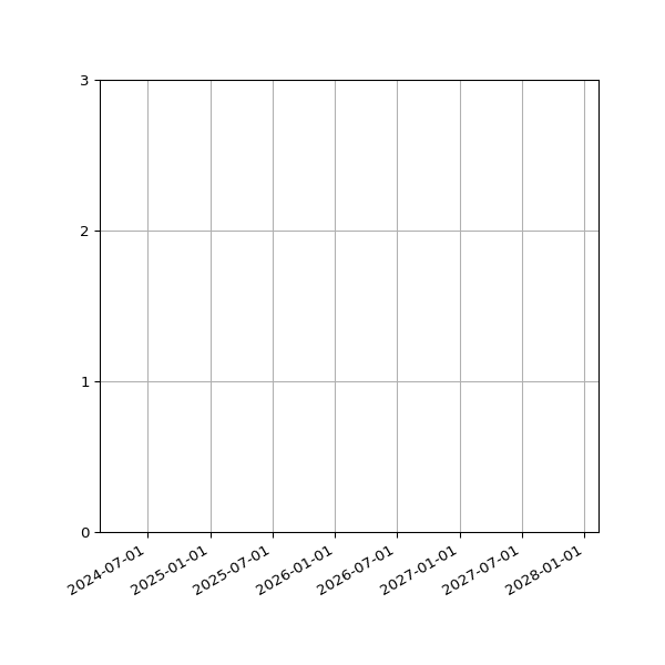 Graph of Files per version against time