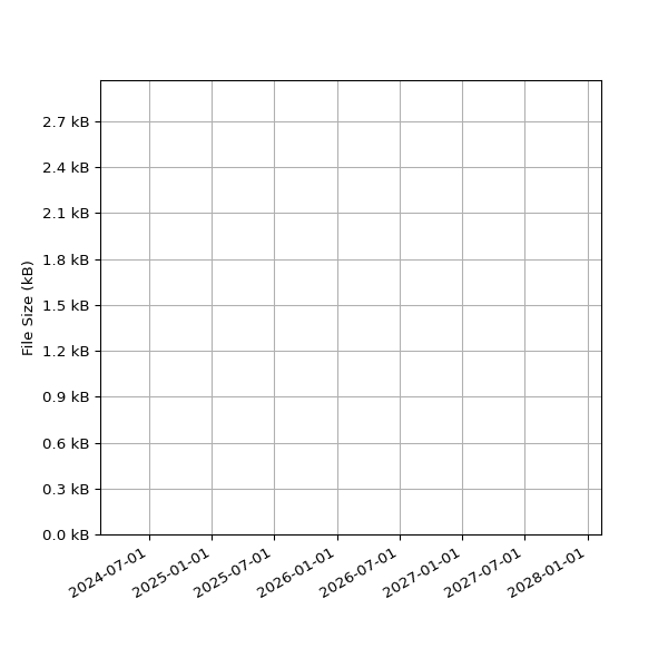 Graph of Total File Size against time