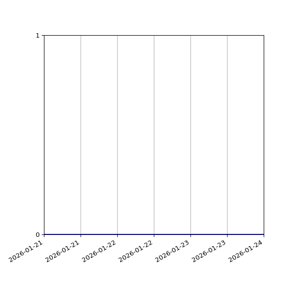 Graph of Activity Files against time