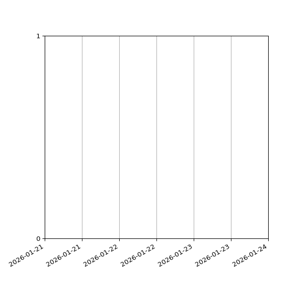 Graph of Files per version against time