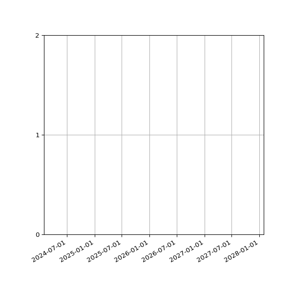 Graph of Organisation Files against time