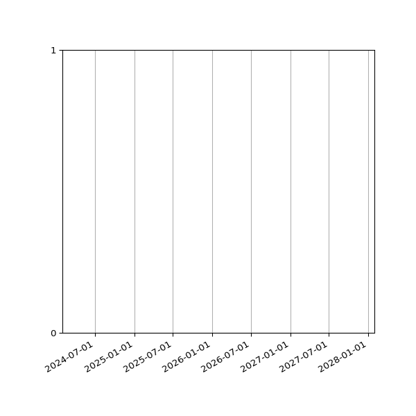 Graph of Files failing schema validation against time