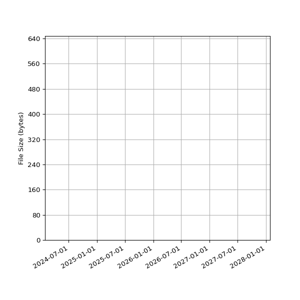 Graph of Total File Size against time