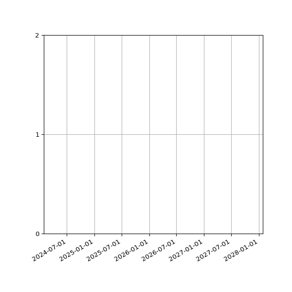 Graph of Files per version against time
