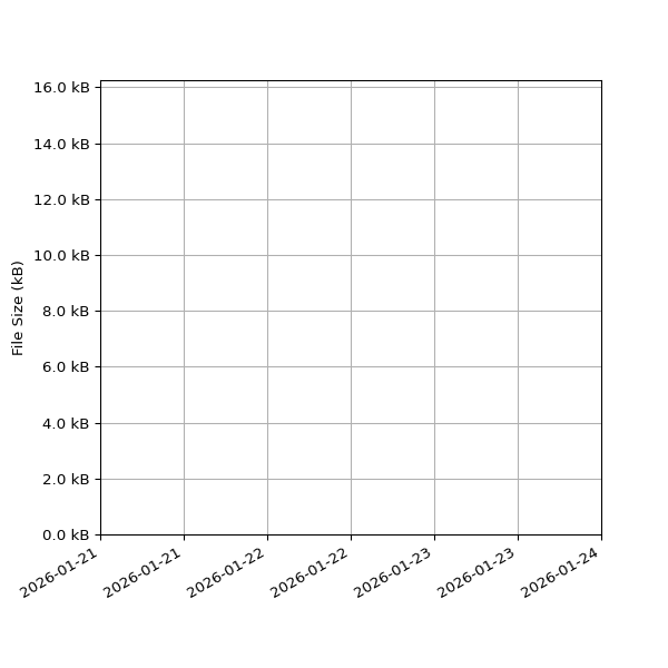 Graph of Total File Size against time