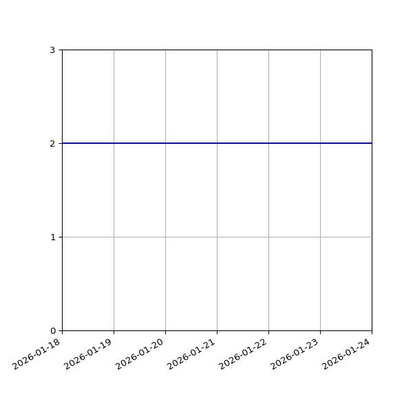 Graph of Files per version against time