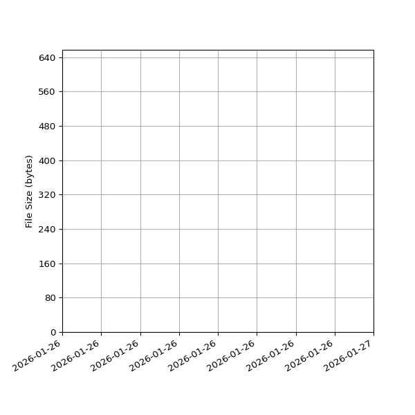Graph of Total File Size against time