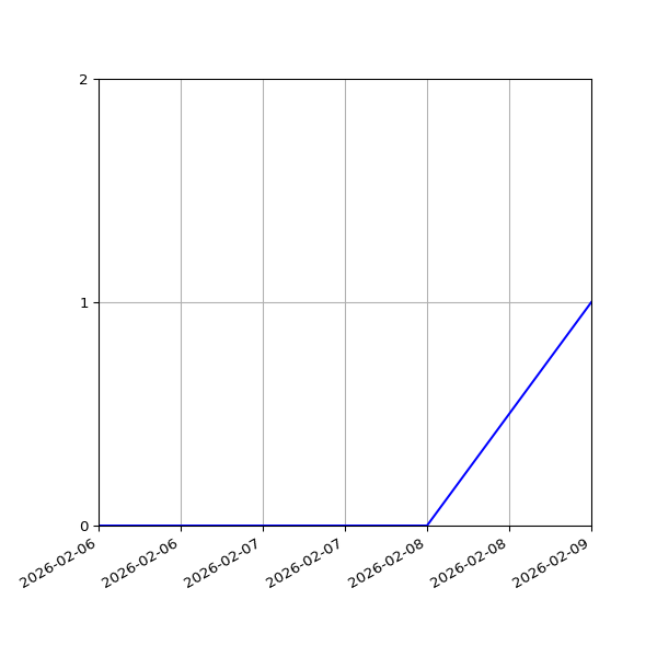 Graph of Activity Files against time
