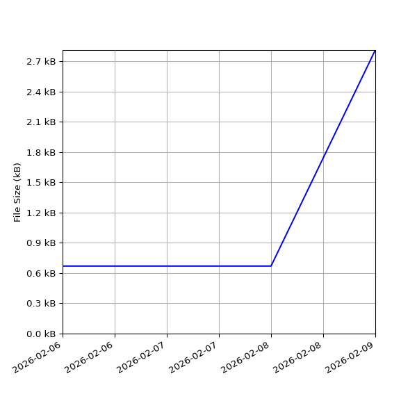 Graph of Total File Size against time