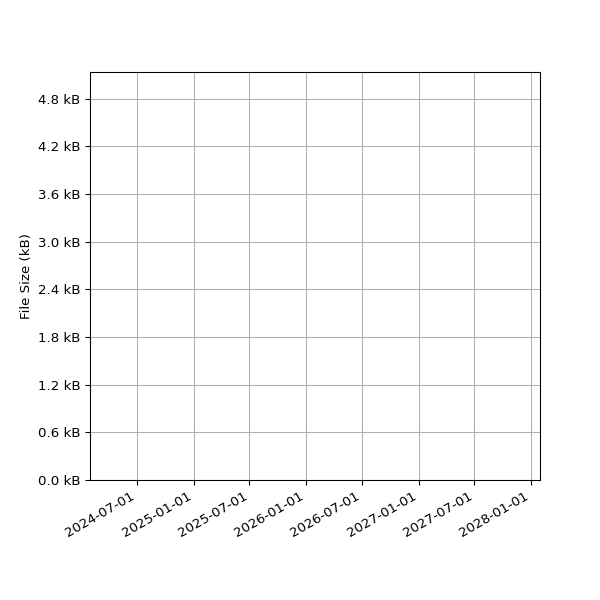 Graph of Total File Size against time