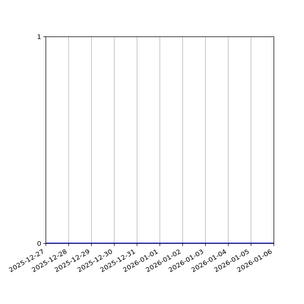 Graph of Organisation Files against time