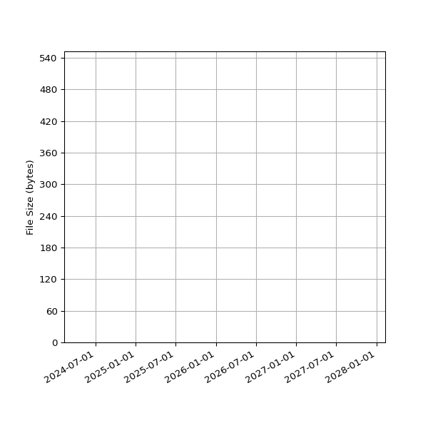 Graph of Total File Size against time