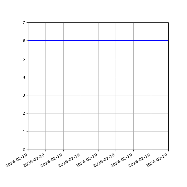 Graph of Activities against time