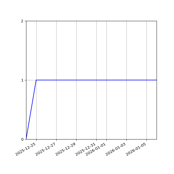 Graph of Activities against time