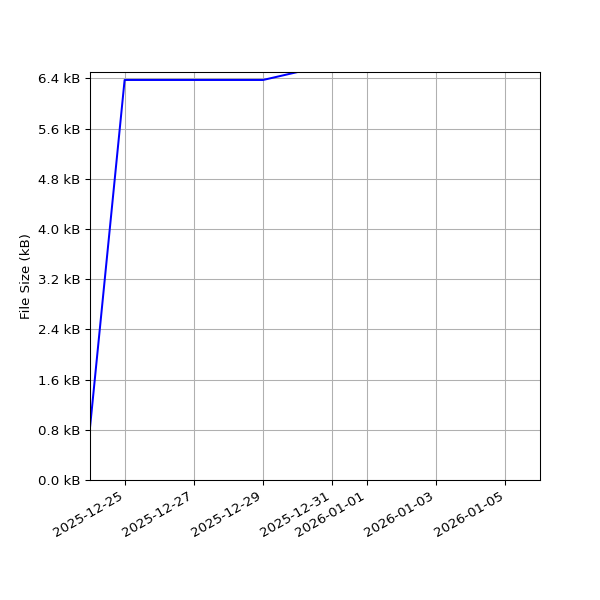 Graph of Total File Size against time