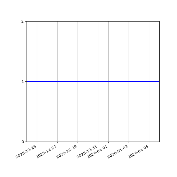 Graph of Organisation Files against time