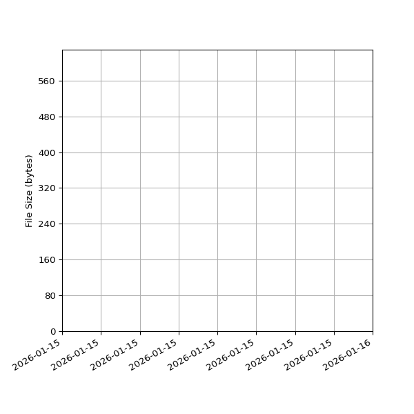 Graph of Total File Size against time