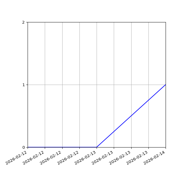 Graph of Activity Files against time