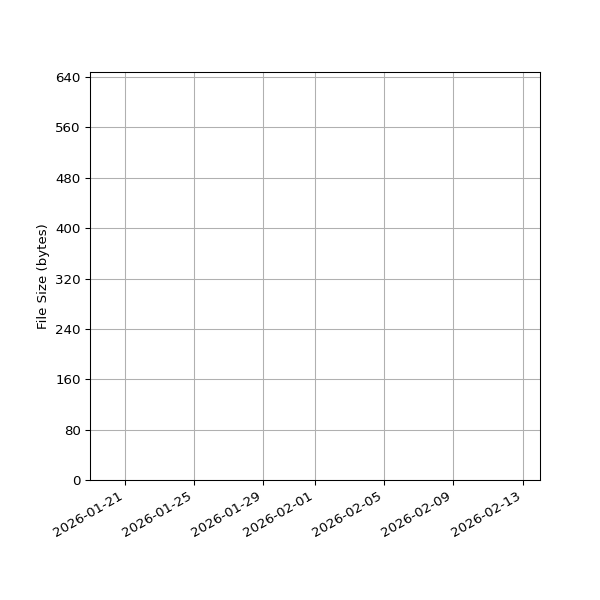Graph of Total File Size against time