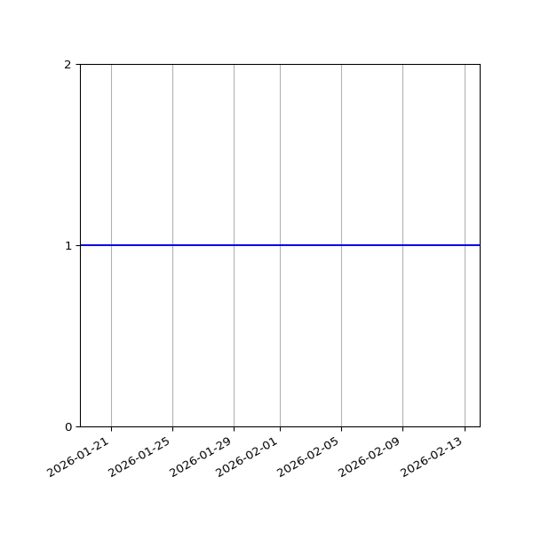 Graph of Files per version against time