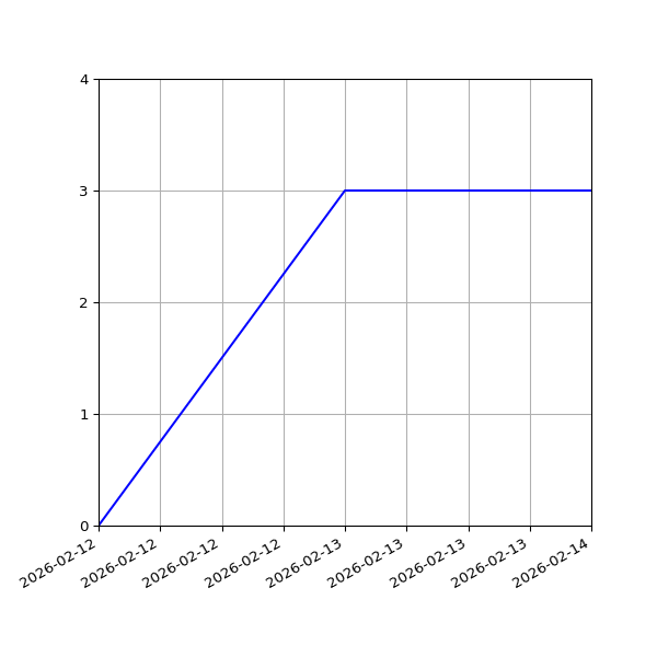 Graph of Activities against time