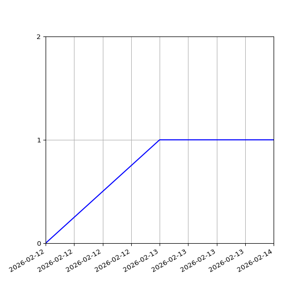 Graph of Activity Files against time