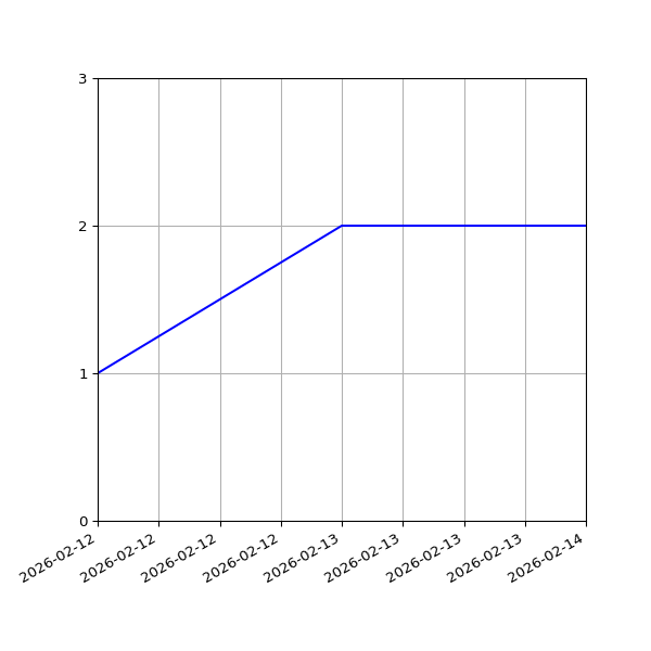 Graph of Files per version against time