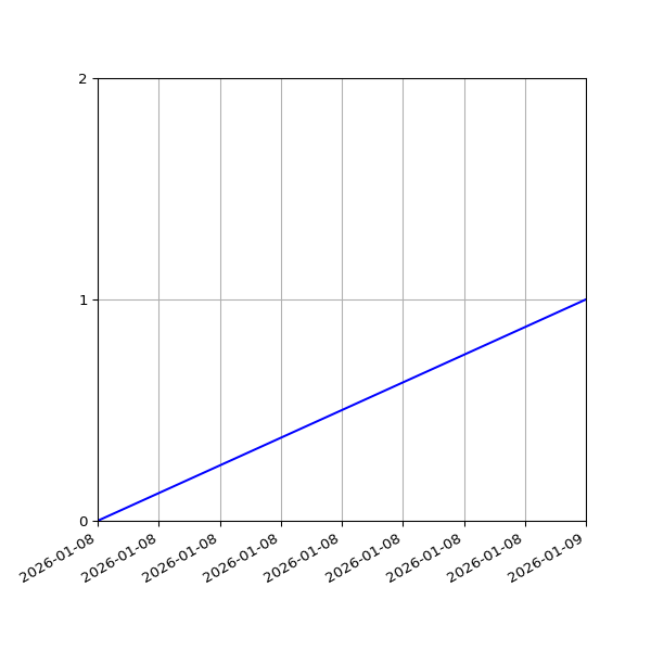 Graph of Activities against time
