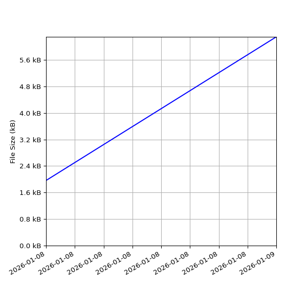 Graph of Total File Size against time