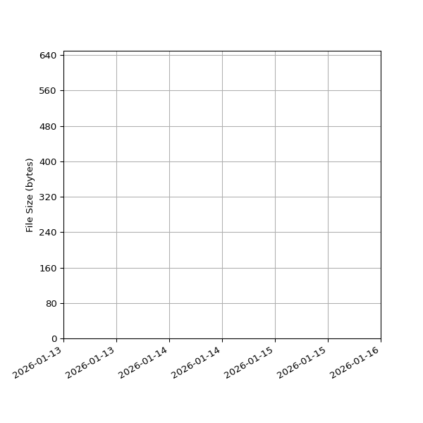 Graph of Total File Size against time