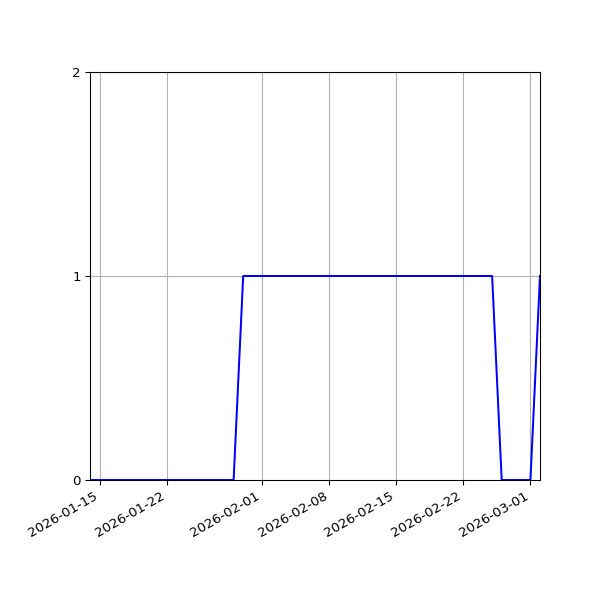 Graph of Activity Files against time