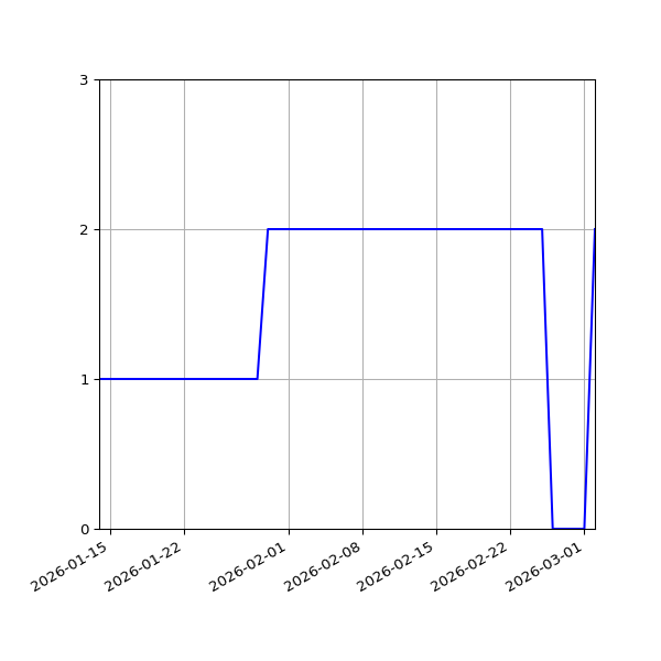 Graph of Files per version against time