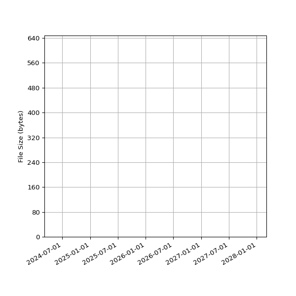 Graph of Total File Size against time