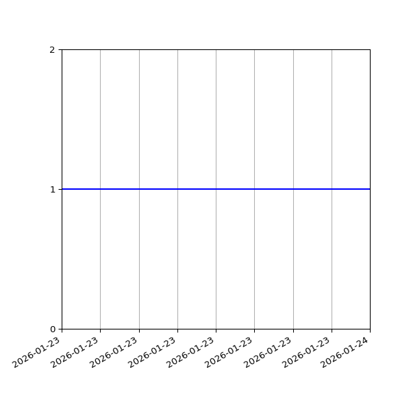 Graph of Organisation Files against time