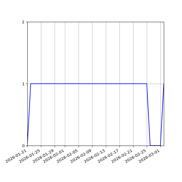 Graph of Activities against time