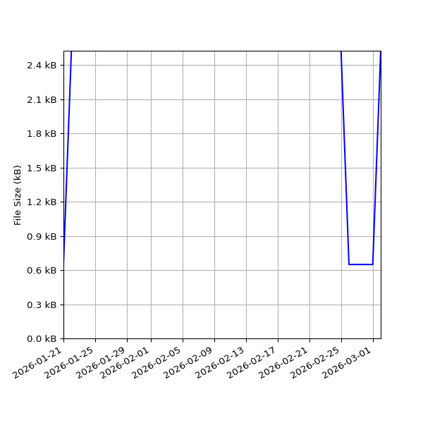 Graph of Total File Size against time