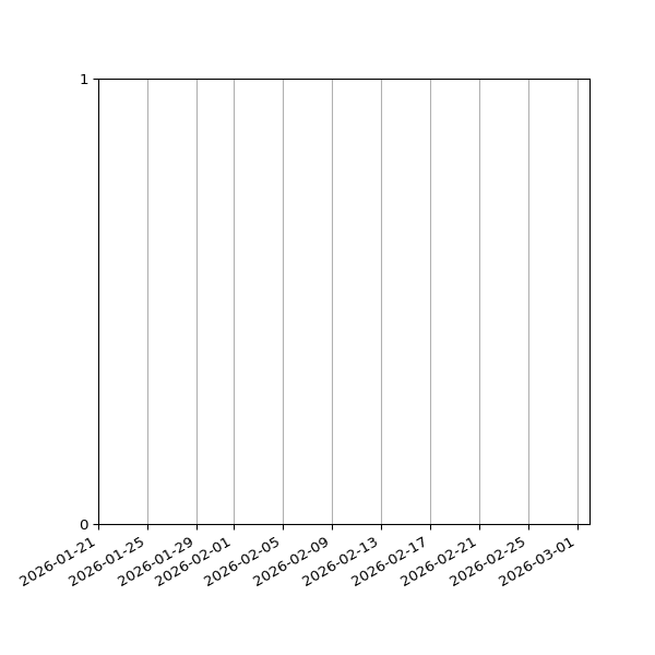 Graph of Files failing schema validation against time