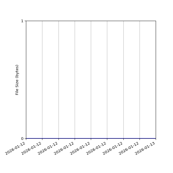 Graph of Total File Size against time